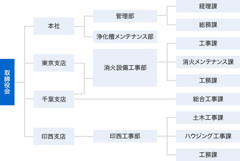 組織図