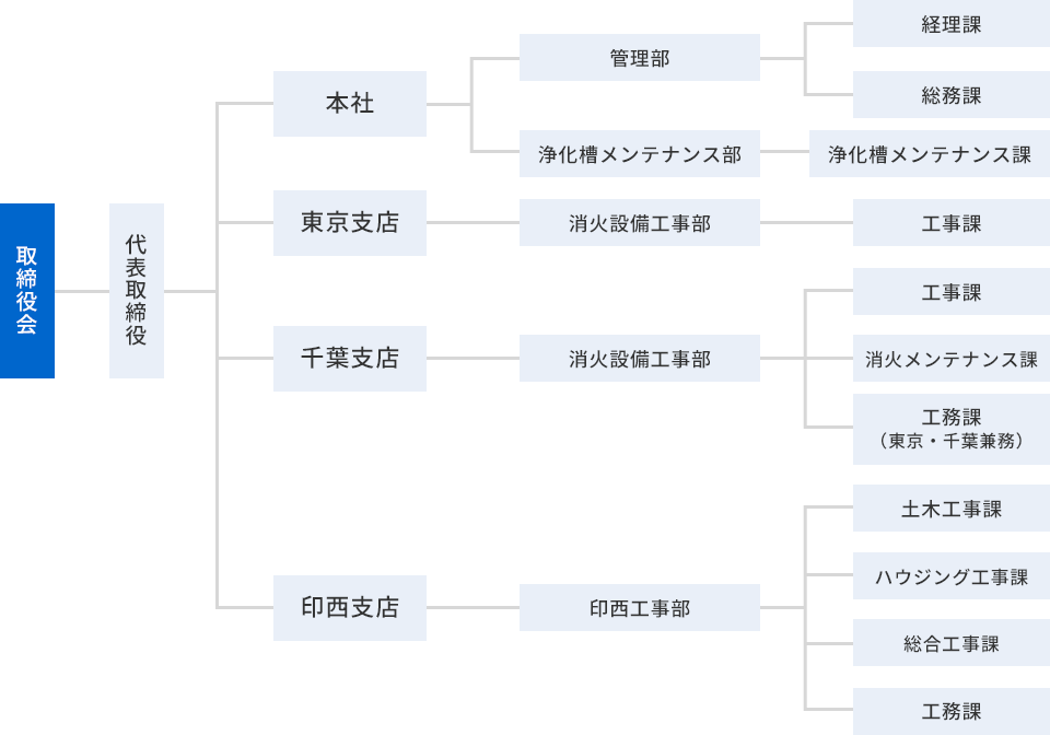 組織図